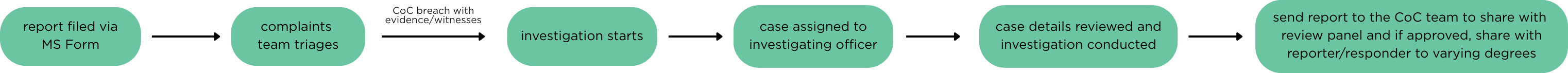 flowchart of code of conduct process